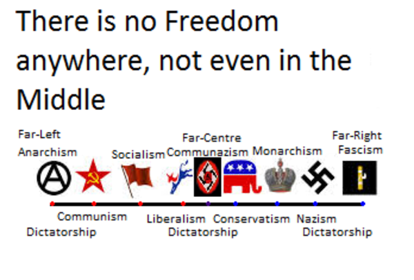 There is no freedom in the middle either | Politics ... left and right political diagram 