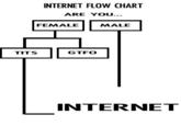 Flowcharts