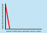 Todd Akin's Sexual Assault Gaffe