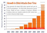 DDoS