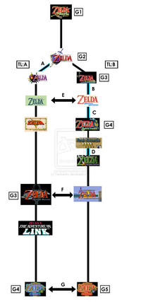 The Legend of Zelda Timeline Theories