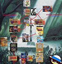 The Legend of Zelda Timeline Theories
