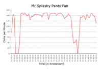 Mister Splashy Pants