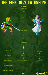 The Legend of Zelda Timeline Theories