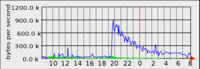 Slashdot Effect