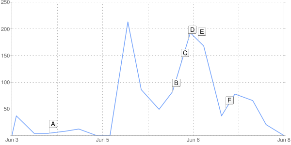 google-news-chart-sarah-palin-history.png