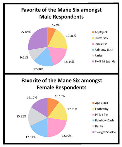 Favorites of the Mane Six results from the Brony Survey