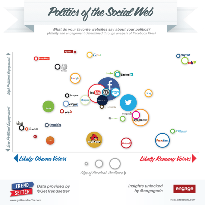 Politics of the Social Web