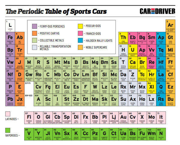 the periodic table of sports cars car driver ferry ous porsches li poseur - Periodic Table Of Elements Discussion the periodic table of sports cars car driver ferry ous porsches li poseur - Periodic Table Of Elements Discussion