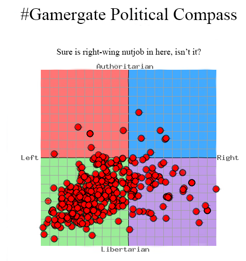 Aggregate GamerGate Political Compass